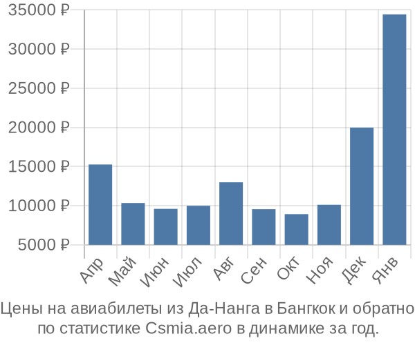 Авиабилеты из Да-Нанга в Бангкок цены