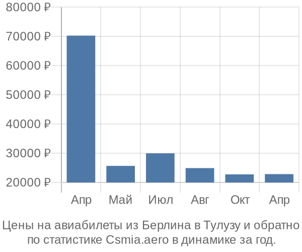 Авиабилеты из Берлина в Тулузу цены