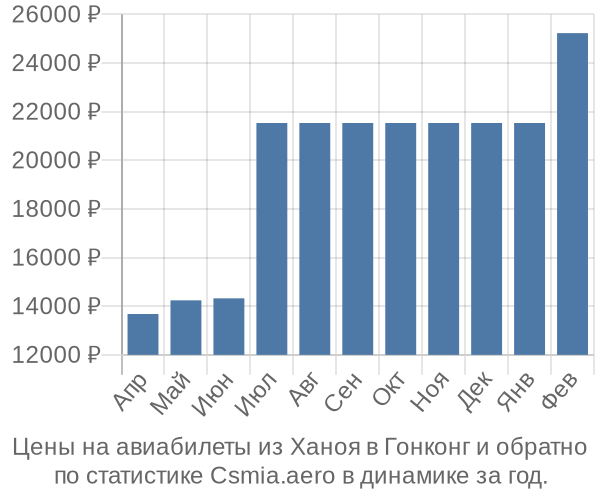 Авиабилеты из Ханоя в Гонконг цены