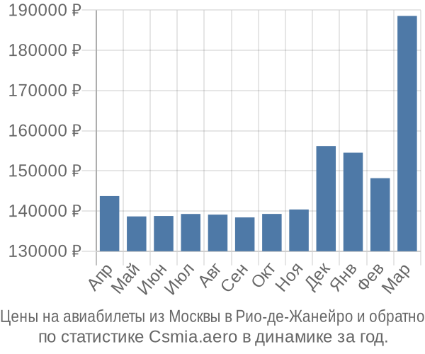 Авиабилеты из Москвы в Рио-де-Жанейро цены