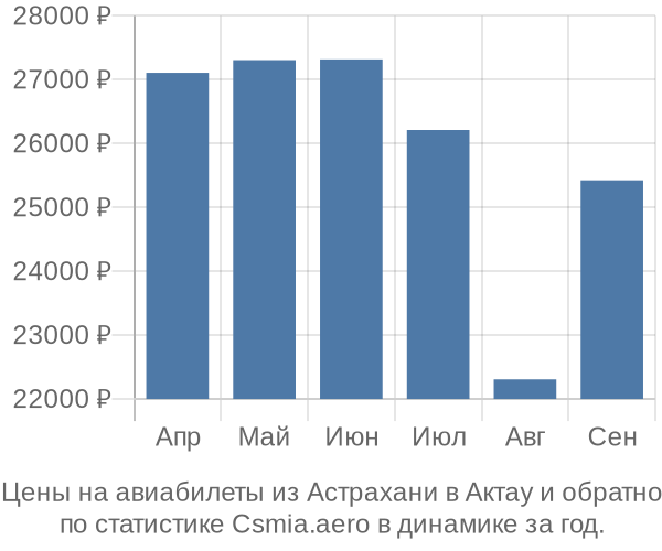 Авиабилеты из Астрахани в Актау цены