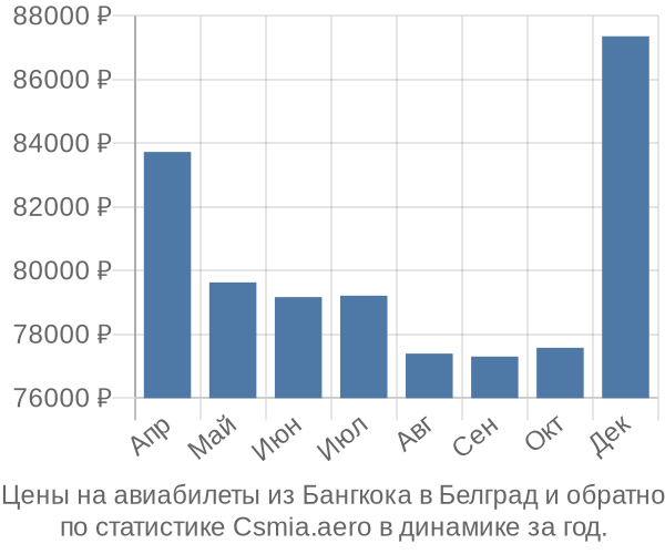 Авиабилеты из Бангкока в Белград цены