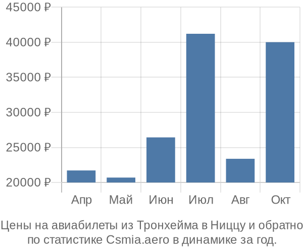 Авиабилеты из Тронхейма в Ниццу цены