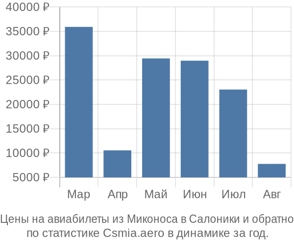 Авиабилеты из Миконоса в Салоники цены