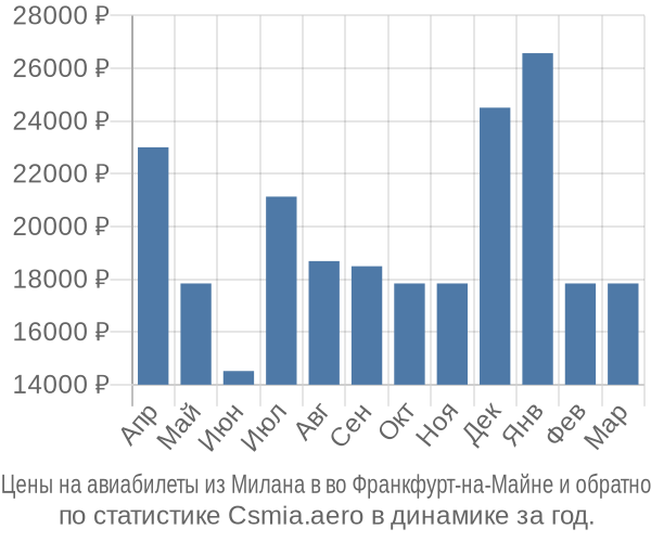 Авиабилеты из Милана в во Франкфурт-на-Майне цены