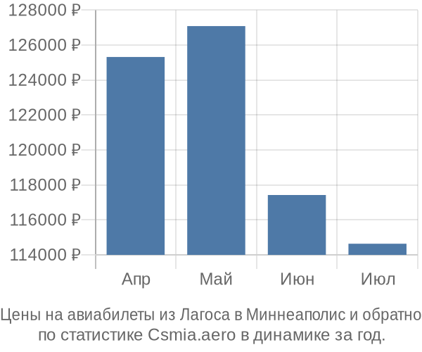 Авиабилеты из Лагоса в Миннеаполис цены