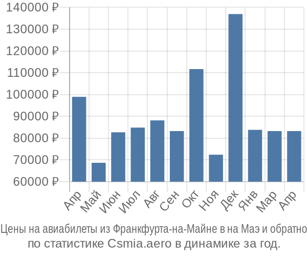 Авиабилеты из Франкфурта-на-Майне в на Маэ цены