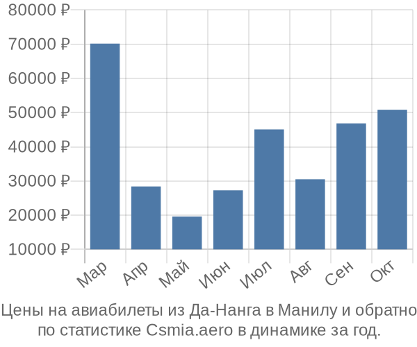 Авиабилеты из Да-Нанга в Манилу цены