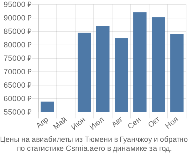 Авиабилеты из Тюмени в Гуанчжоу цены