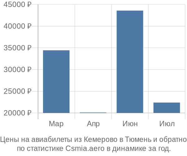 Авиабилеты из Кемерово в Тюмень цены