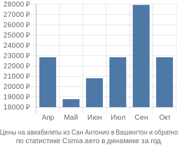 Авиабилеты из Сан Антонио в Вашингтон цены