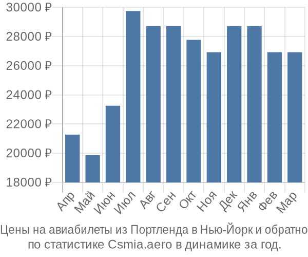 Авиабилеты из Портленда в Нью-Йорк цены