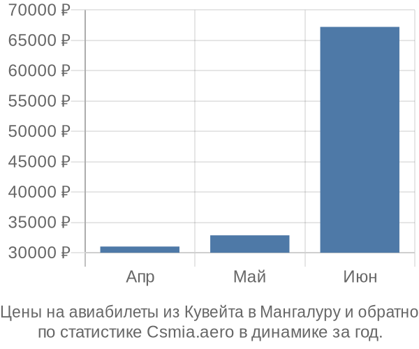 Авиабилеты из Кувейта в Мангалуру цены