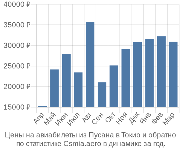 Авиабилеты из Пусана в Токио цены