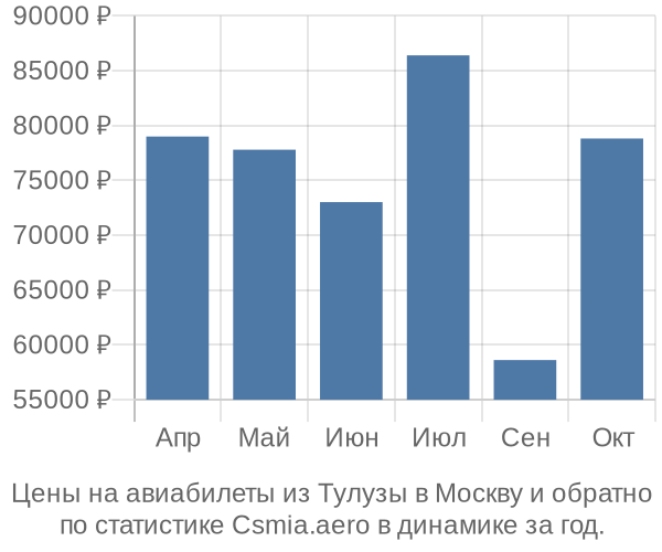 Авиабилеты из Тулузы в Москву цены