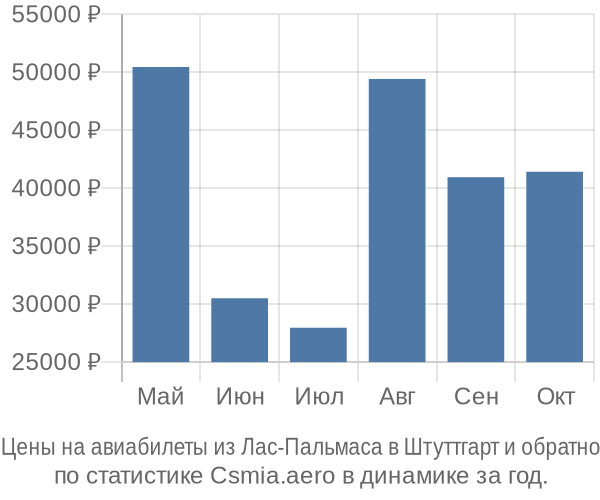Авиабилеты из Лас-Пальмаса в Штуттгарт цены