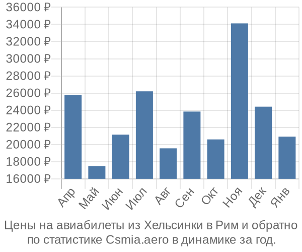 Авиабилеты из Хельсинки в Рим цены