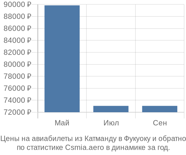 Авиабилеты из Катманду в Фукуоку цены