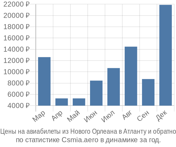 Авиабилеты из Нового Орлеана в Атланту цены