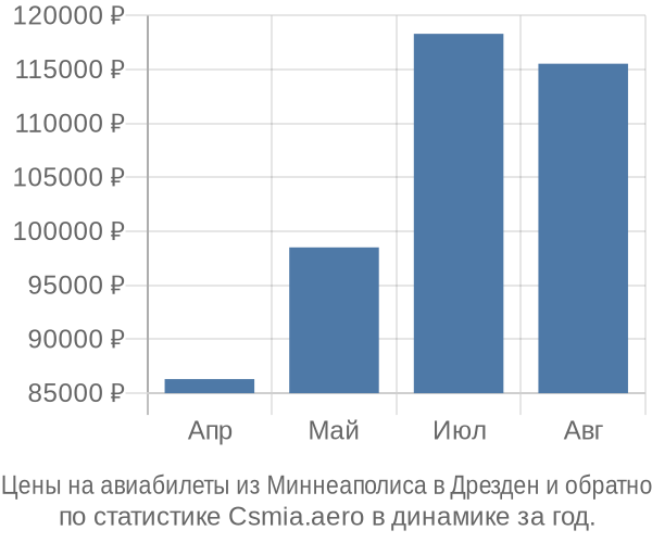 Авиабилеты из Миннеаполиса в Дрезден цены