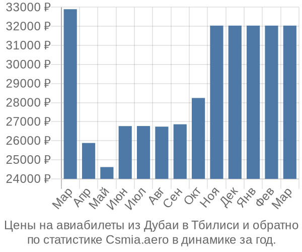 Авиабилеты из Дубаи в Тбилиси цены