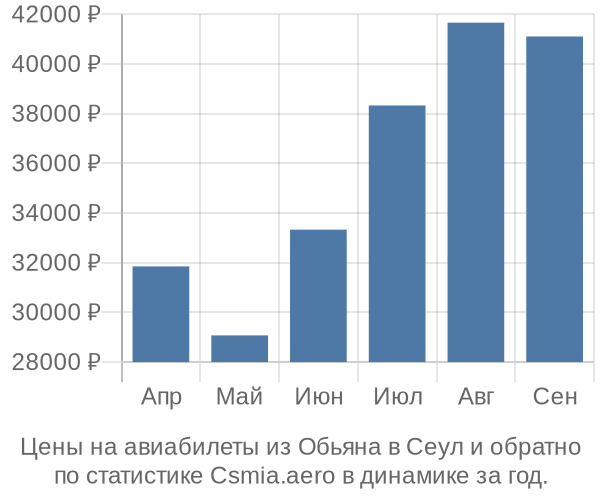 Авиабилеты из Обьяна в Сеул цены