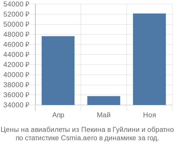 Авиабилеты из Пекина в Гуйлини цены