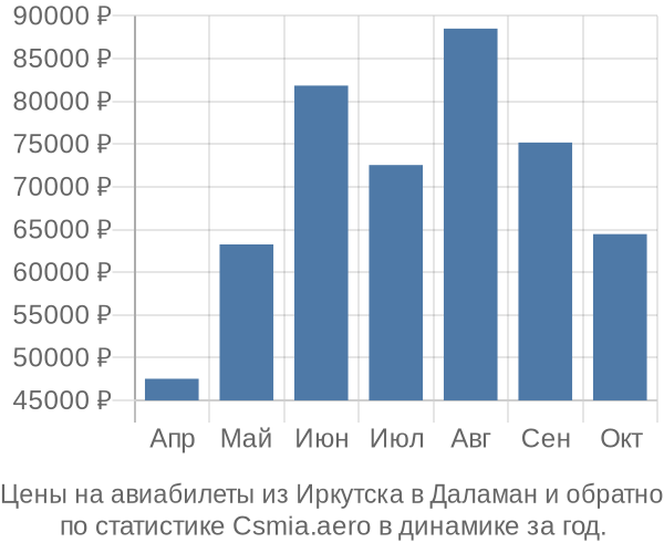 Авиабилеты из Иркутска в Даламан цены