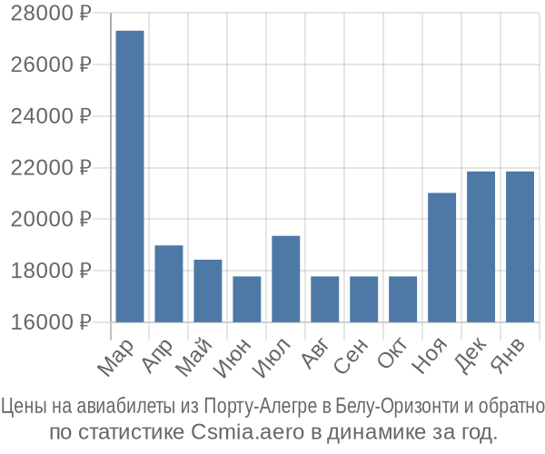 Авиабилеты из Порту-Алегре в Белу-Оризонти цены