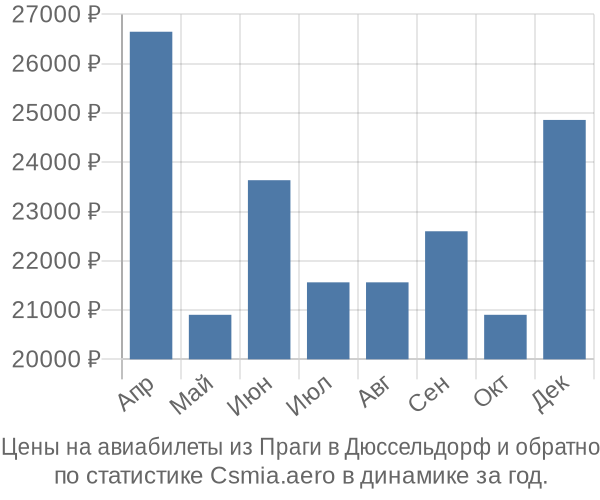 Авиабилеты из Праги в Дюссельдорф цены