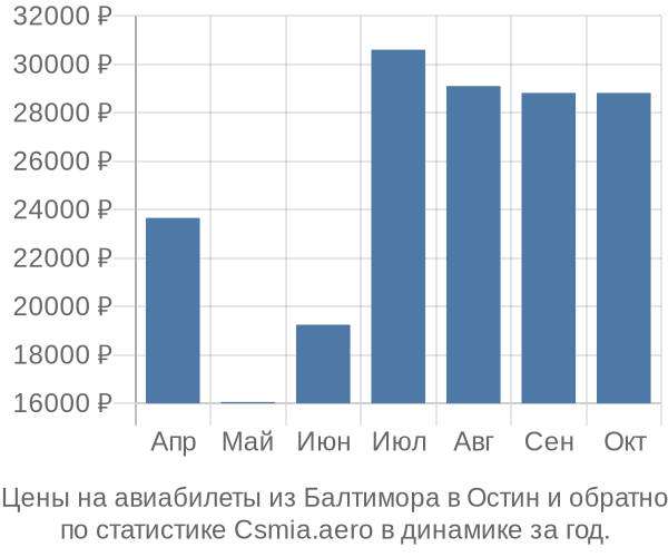 Авиабилеты из Балтимора в Остин цены