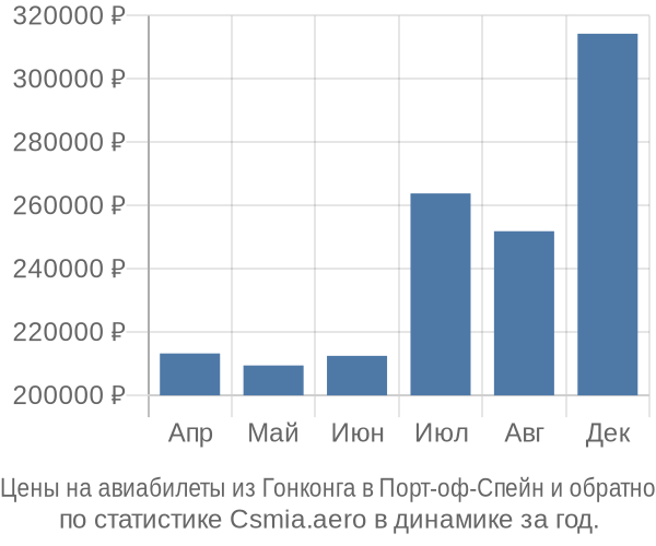 Авиабилеты из Гонконга в Порт-оф-Спейн цены