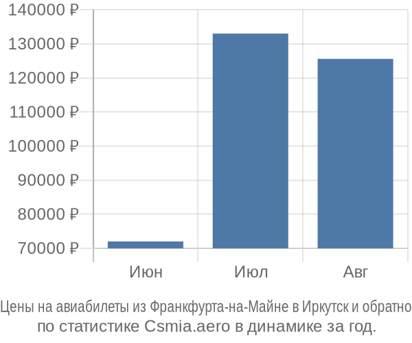 Авиабилеты из Франкфурта-на-Майне в Иркутск цены