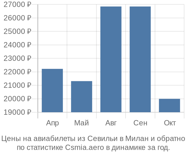 Авиабилеты из Севильи в Милан цены