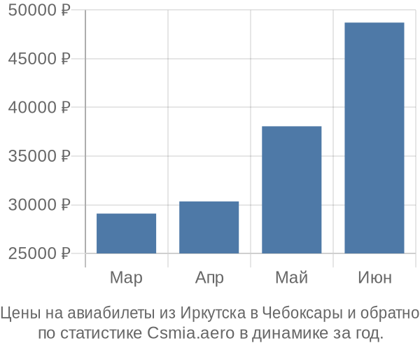 Авиабилеты из Иркутска в Чебоксары цены