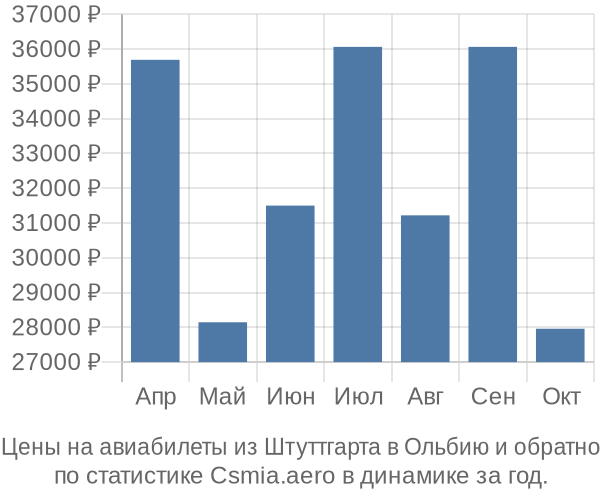 Авиабилеты из Штуттгарта в Ольбию цены