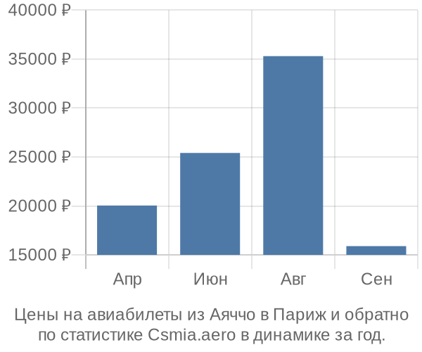 Авиабилеты из Аяччо в Париж цены