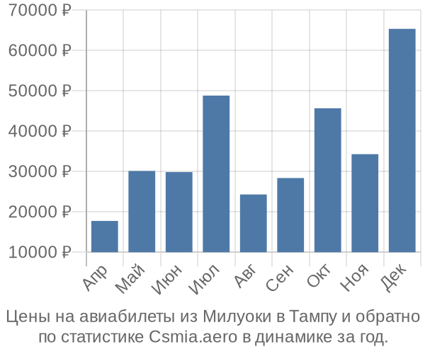 Авиабилеты из Милуоки в Тампу цены