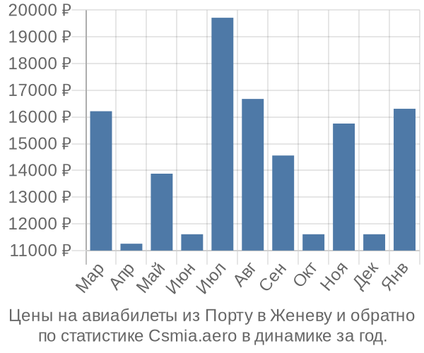 Авиабилеты из Порту в Женеву цены
