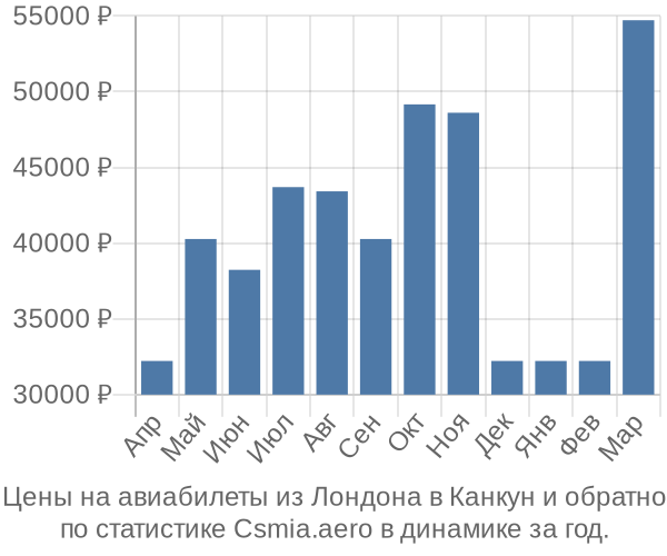 Авиабилеты из Лондона в Канкун цены