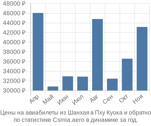 Авиабилеты из Шанхая в Пху Куока цены