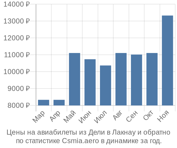 Авиабилеты из Дели в Лакнау цены