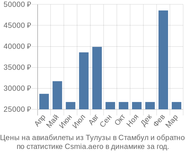 Авиабилеты из Тулузы в Стамбул цены