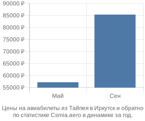 Авиабилеты из Тайпея в Иркутск цены