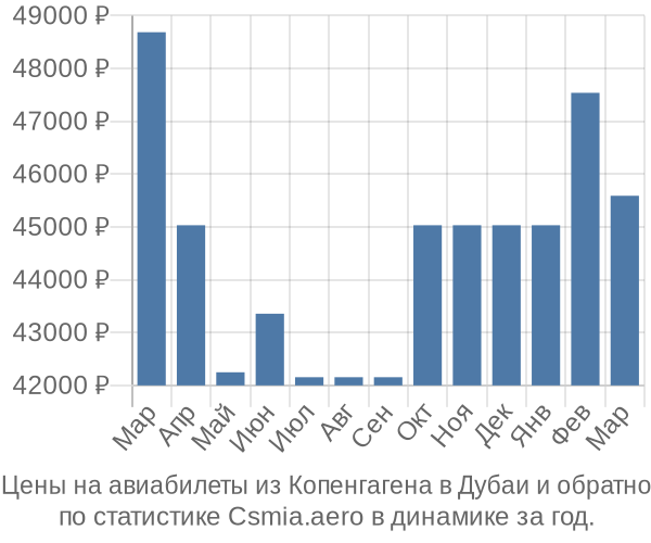 Авиабилеты из Копенгагена в Дубаи цены