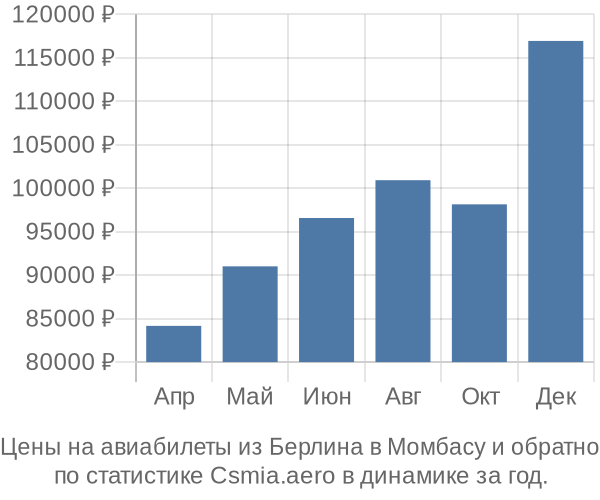 Авиабилеты из Берлина в Момбасу цены