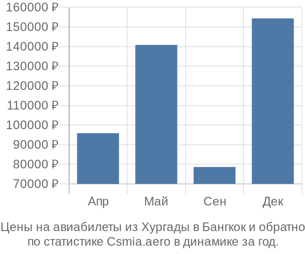 Авиабилеты из Хургады в Бангкок цены