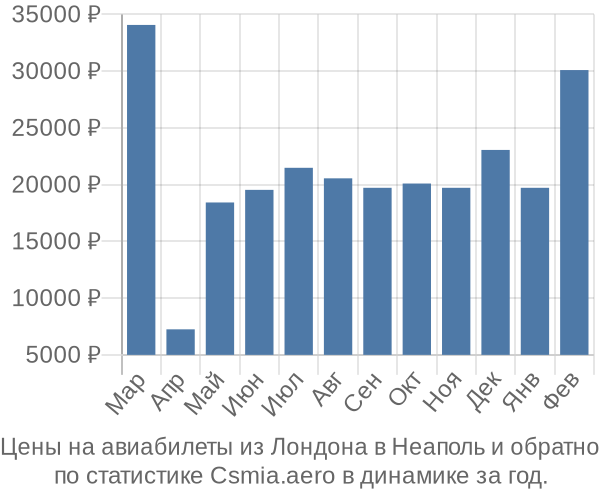 Авиабилеты из Лондона в Неаполь цены