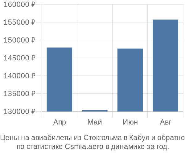 Авиабилеты из Стокгольма в Кабул цены