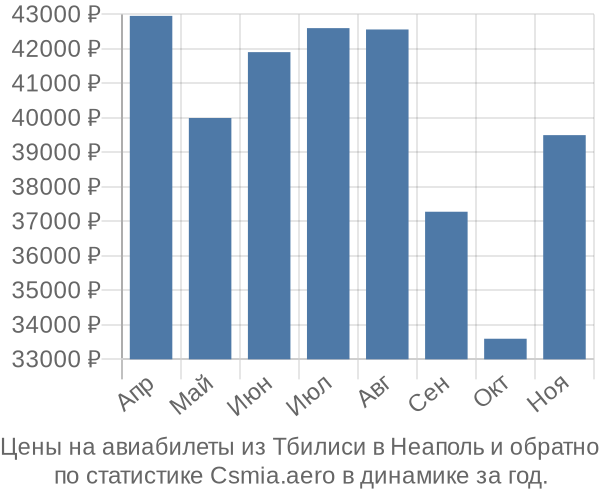 Авиабилеты из Тбилиси в Неаполь цены